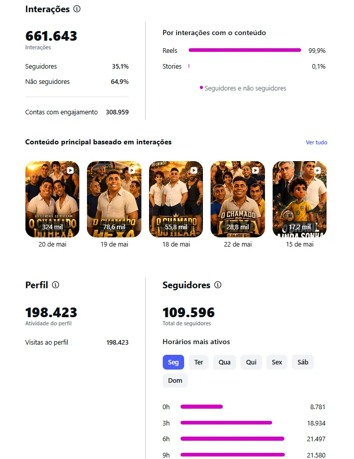 Instagram: engajamento e seguidores